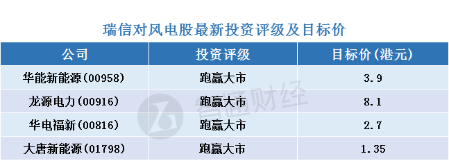 瑞信：風電股調整為“買入”機會 首選華能新能源(00958)