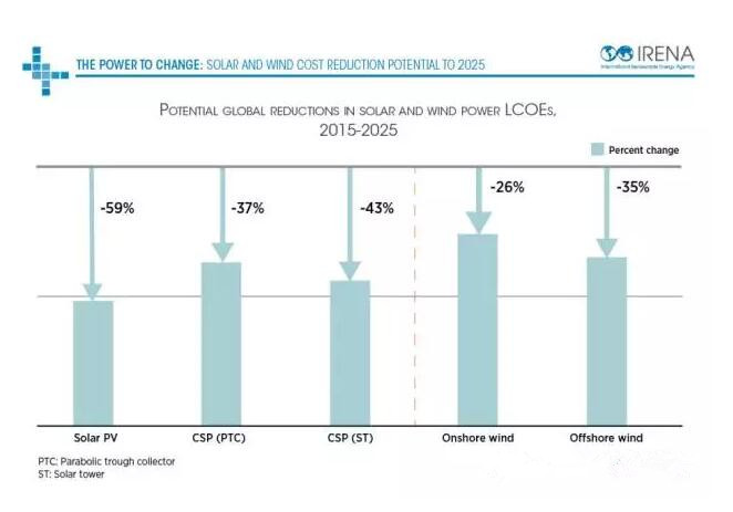 權威預測：到2025年光伏、光熱發電、陸上、海上風電成本還能下降多少？