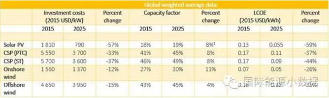 權威預測：到2025年光伏、光熱發電、陸上、海上風電成本還能下降多少？