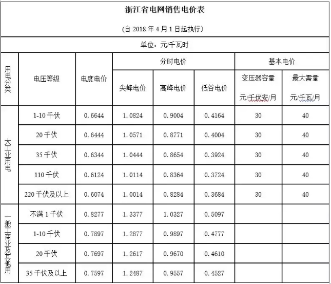 【能源互聯網】 現有體制下的電費計算方式