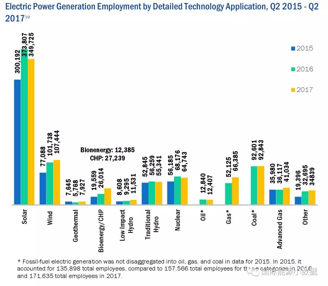 美國能源就業數據大全：發電及燃料領域就業人數知多少？