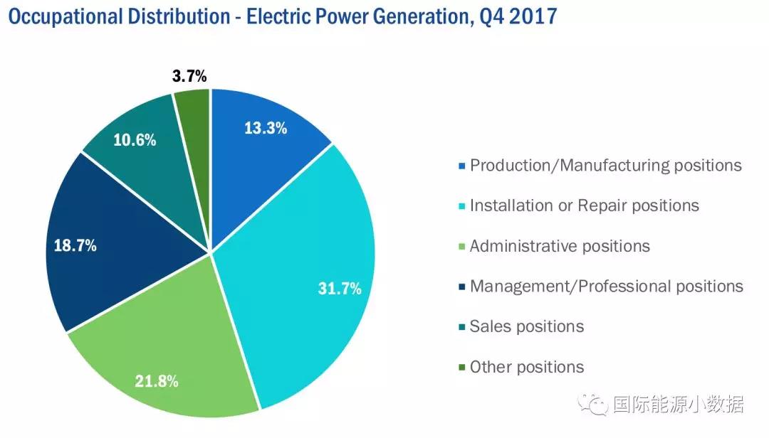 美國能源就業數據大全：發電及燃料領域就業人數知多少？