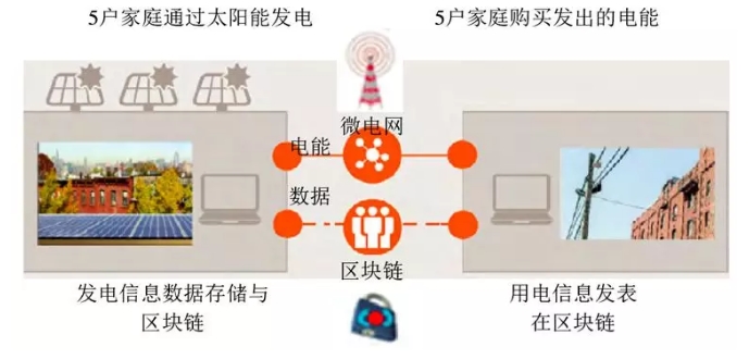 當能源互聯網遇上區塊鏈