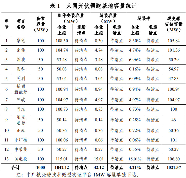 大同一期光伏發電領跑基地運行監測月報發布 各大企業表現如何？