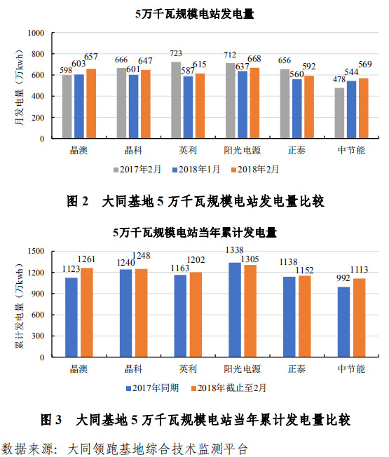 大同一期光伏發(fā)電領(lǐng)跑基地運(yùn)行監(jiān)測月報(bào)發(fā)布 各大企業(yè)表現(xiàn)如何？