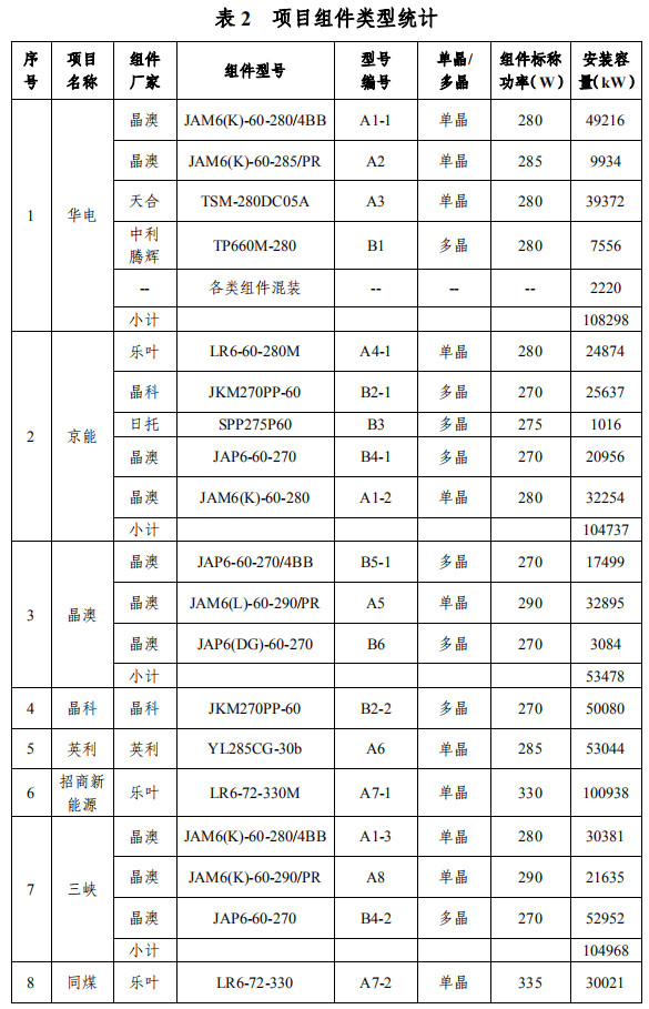 大同一期光伏發電領跑基地運行監測月報發布 各大企業表現如何？