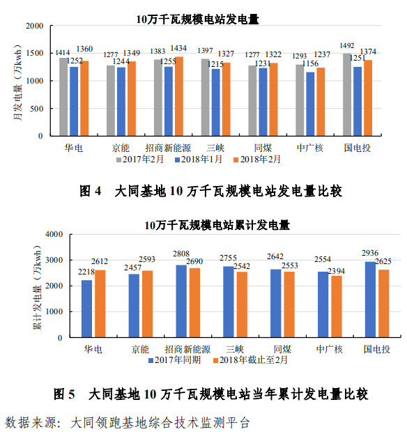 大同一期光伏發(fā)電領(lǐng)跑基地運(yùn)行監(jiān)測月報(bào)發(fā)布 各大企業(yè)表現(xiàn)如何？