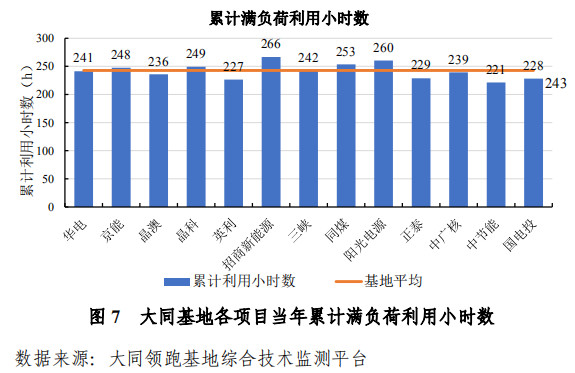 大同一期光伏發(fā)電領(lǐng)跑基地運(yùn)行監(jiān)測月報(bào)發(fā)布 各大企業(yè)表現(xiàn)如何？