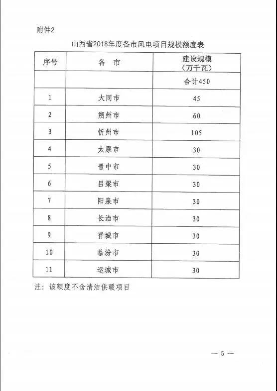 山西下達2018年度風電開發建設方案 建設規模530萬千瓦