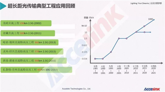 特高壓超長距傳輸技術(shù)研討及展望