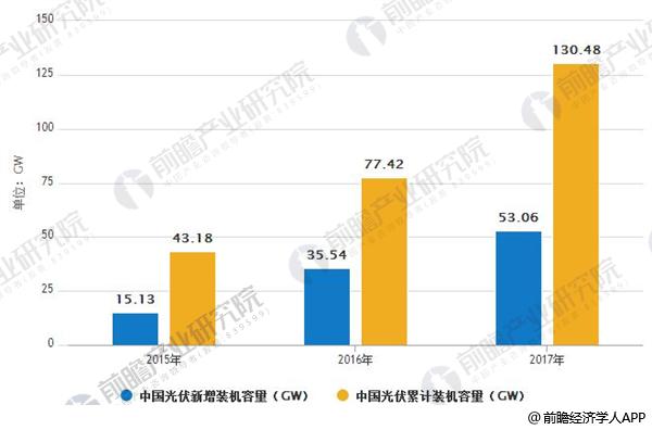 光伏行業(yè)發(fā)展趨勢分析 無補貼項目或成主流