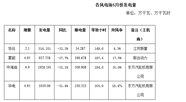 二連浩特市5月風電、光伏發(fā)電監(jiān)測信息