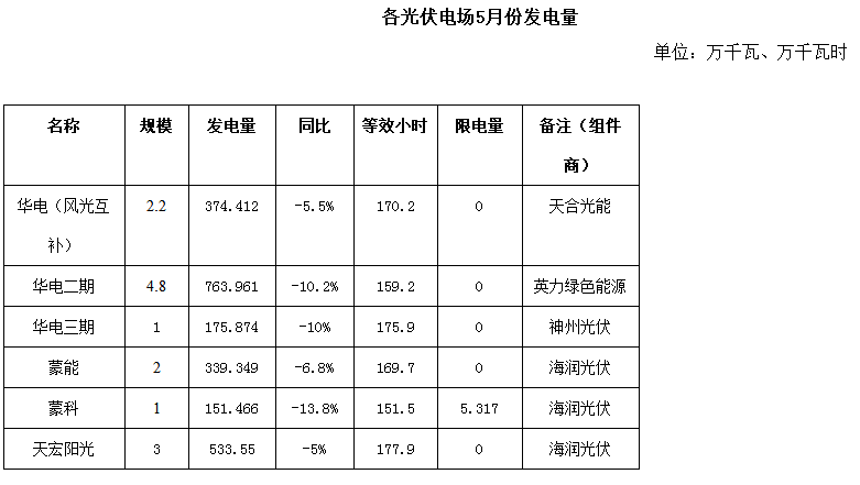 二連浩特市5月風電、光伏發(fā)電監(jiān)測信息