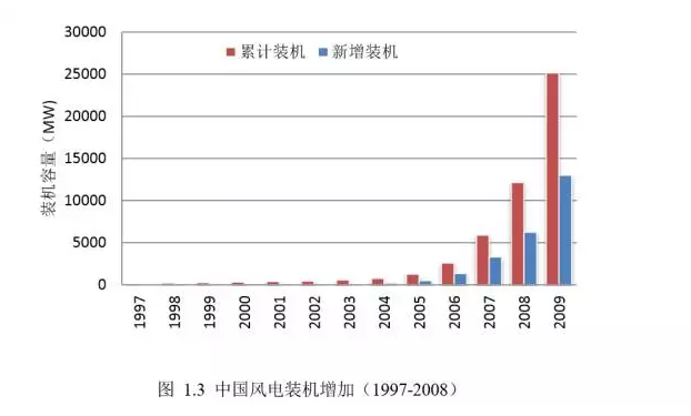 可再生能源行業(yè)專題報(bào)告：風(fēng)電技術(shù)在中國的發(fā)展