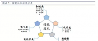 儲能將成為能源互聯網新型能源利用模式的關鍵支撐技術