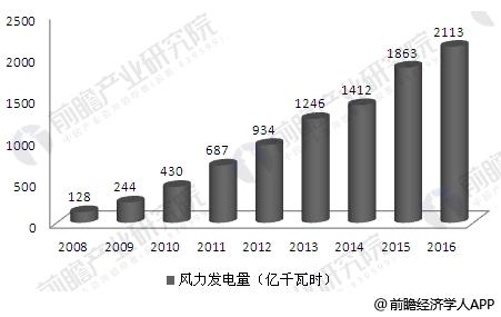 中國風電市場趨勢分析 政策將強力支持風電