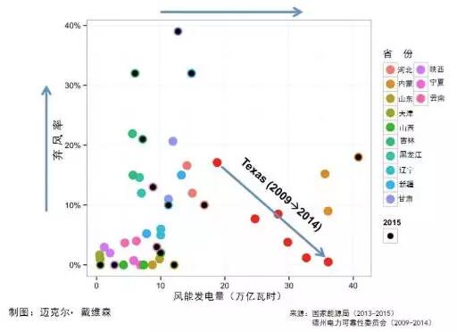 中國的風電如何才能不白白浪費中國的風電如何才能不白白浪費