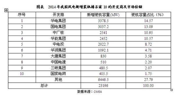 中國風電行業市場競爭格局分析