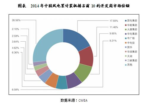 中國風電行業市場競爭格局分析