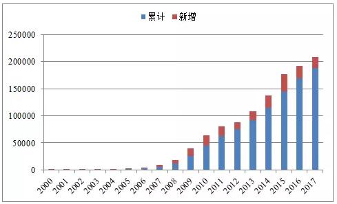 近5年中國風(fēng)電吊裝容量統(tǒng)計