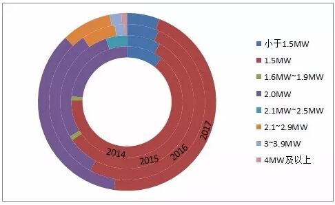 近5年中國風(fēng)電吊裝容量統(tǒng)計