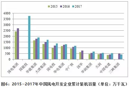 近5年中國風(fēng)電吊裝容量統(tǒng)計