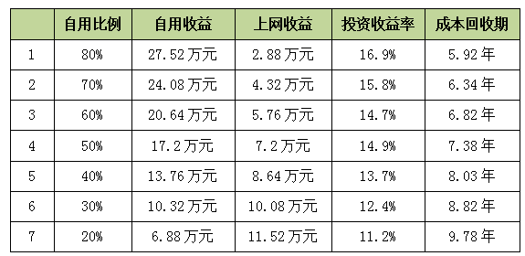 工商業分布式光伏如何實現平價上網？