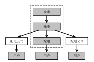 《電力市場概論》電力市場基本理論及總體結構—電力市場結構