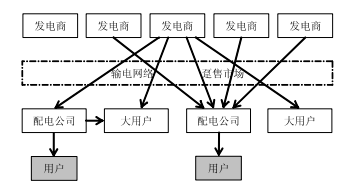 《電力市場概論》電力市場基本理論及總體結構—電力市場結構