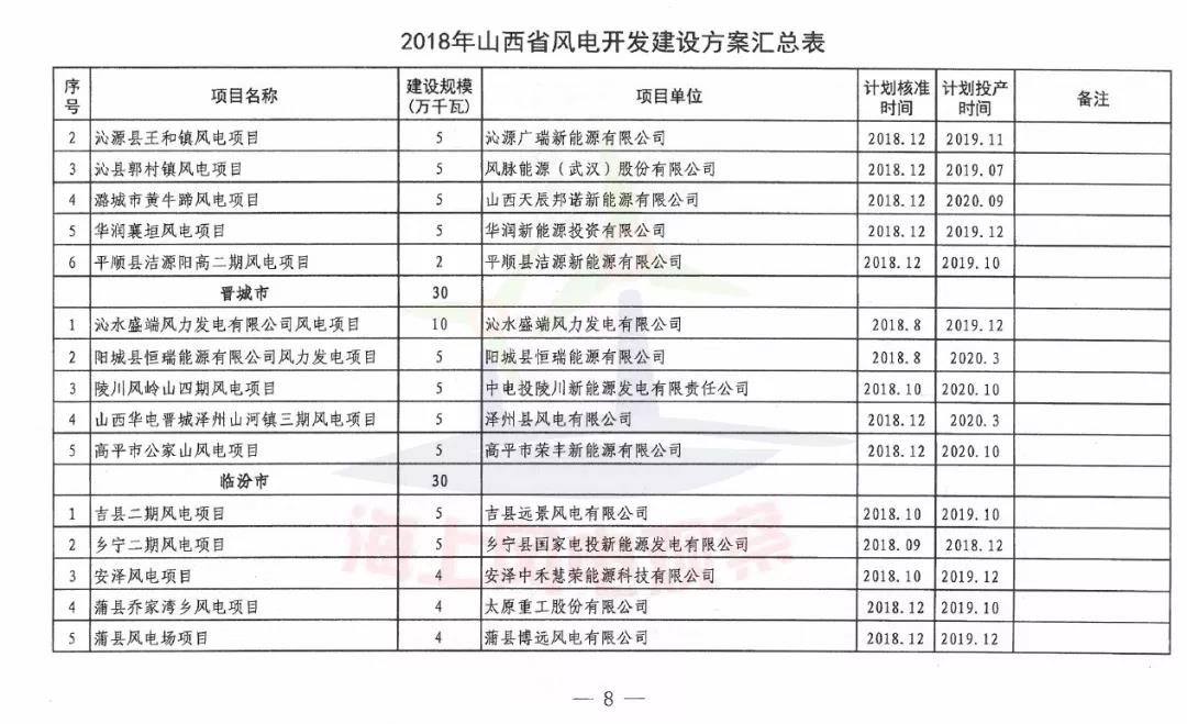 96個項目！山西省正式印發2018年度風電開發建設方案