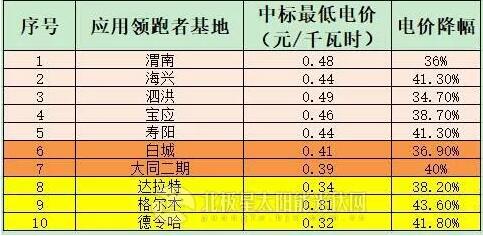 5GW應(yīng)用領(lǐng)跑者項(xiàng)目陸續(xù)開工 跟蹤支架或上演“鯨吞”大戲