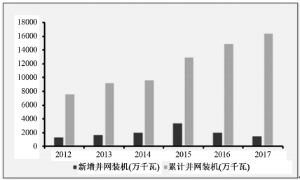 2018年中國風(fēng)電行業(yè)發(fā)展現(xiàn)狀及市場(chǎng)前景預(yù)測(cè)【圖】