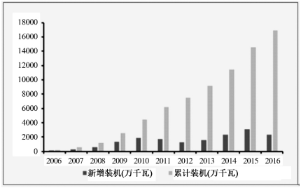 2018年中國風(fēng)電行業(yè)發(fā)展現(xiàn)狀及市場(chǎng)前景預(yù)測(cè)【圖】