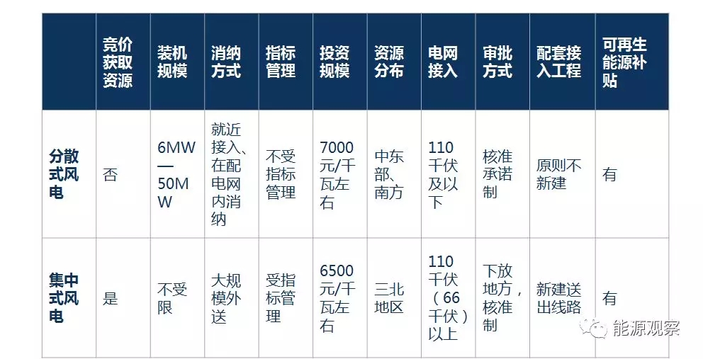 一文看懂分散式風電的緣起、政策紅利、經(jīng)濟性測算