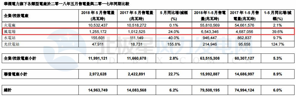 華潤電力5月風電售電量12.55億千瓦時 同比增長24.0%