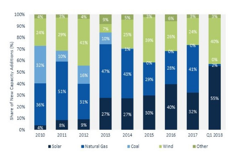 一季度美國新增光伏裝機(jī)2.5GW 同比增13%