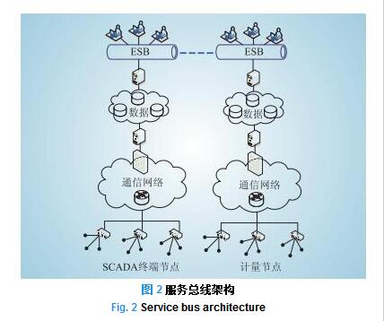 智能電網信息通信架構演進探討