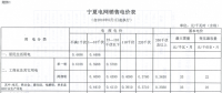 寧夏再降電價！工商業電價下調5.12分/千瓦時