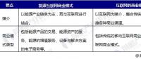 能源互聯網商業模式及投資機會分析