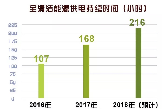 世界罕見｜剛剛 這個省不用火電了！