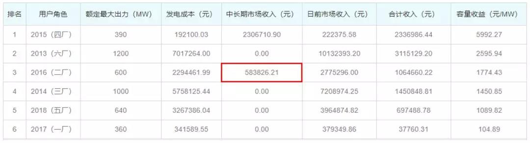 關于發電企業中長期差價合約“超賣”的問題