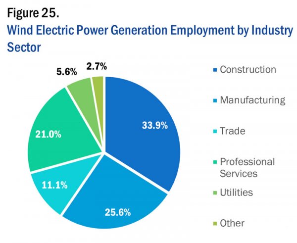 美國能源就業(yè)數(shù)據(jù)大全（3）：風(fēng)電就業(yè)構(gòu)成