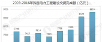 中國電力行業(yè)發(fā)展趨勢分析 全國電力需求快速增長