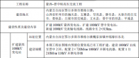 蒙西~晉中特高壓交流工程建設情況