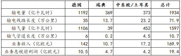 【能源眼?企業(yè)】德國電力巨頭意昂集團經(jīng)營情況分析（下）