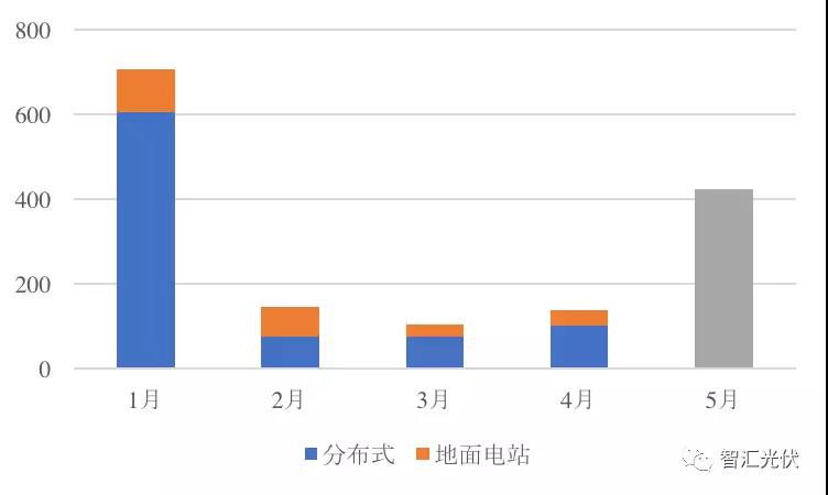 前5月光伏新增裝機15.18GW，分布式預計11GW以上