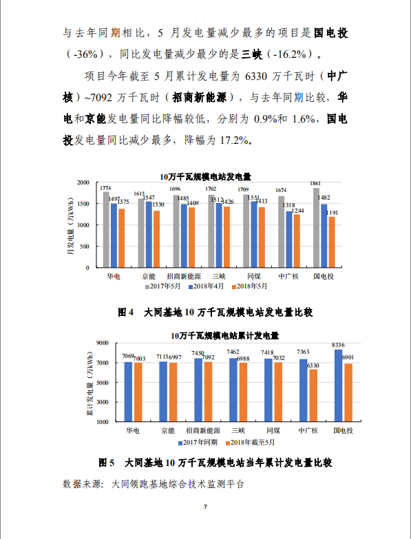 大同一期光伏發電應用領跑基地運行監測月報（2018年5月）