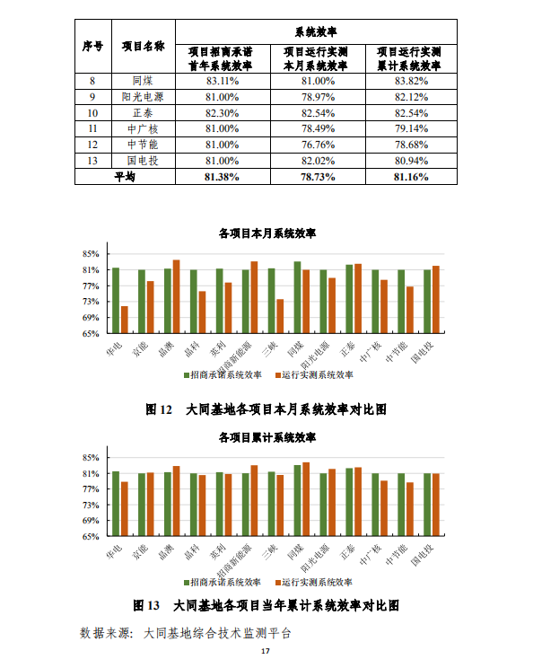 大同一期光伏發電應用領跑基地運行監測月報（2018年5月）