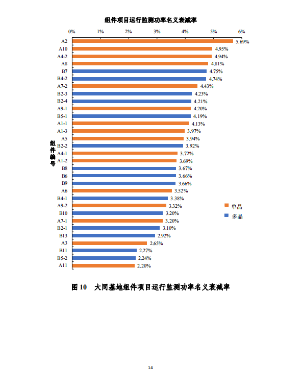 大同一期光伏發電應用領跑基地運行監測月報（2018年5月）