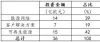 德國電力巨頭意昂集團經營情況分析